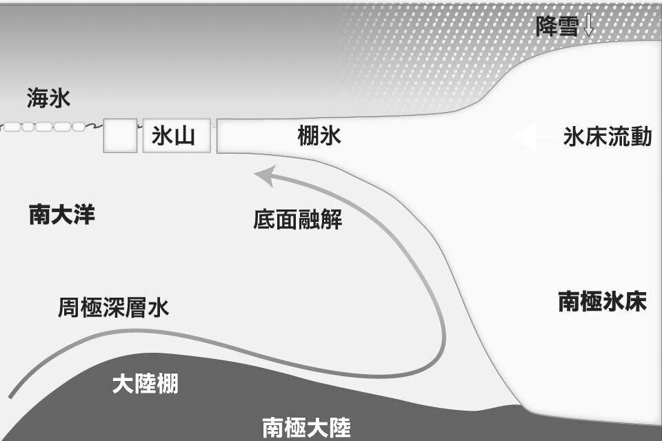 （図1-5）周極深層水による氷床底面や棚氷の融解